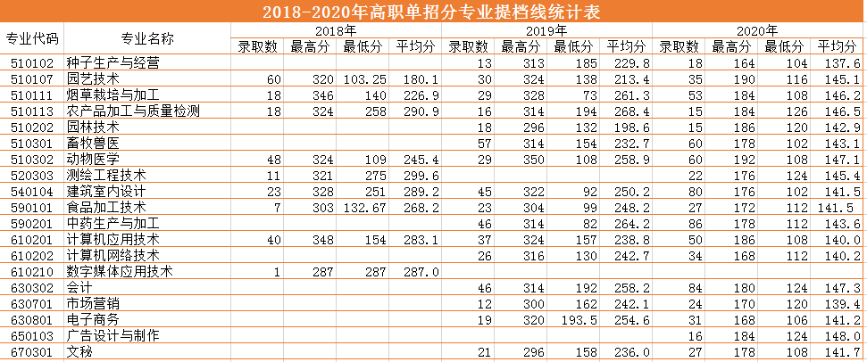 2018-2020三年制?？疲ǜ呗殕握校┨釞n線.png